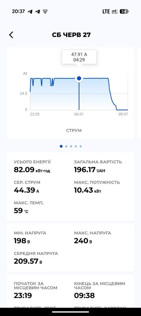 Застосунок EVEUS — графік струму сесії