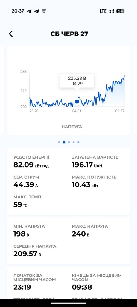 Застосунок EVEUS — графік напруги